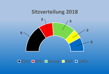 Sitzverteiling_2018.png